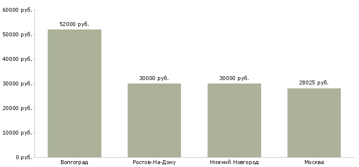 Поиск работы подсобный рабочий в магазин-Медиана зарплаты для вакансии «подсобный рабочий в магазин» в других городах