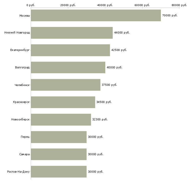 Поиск работы руководитель отдела офиса-Медиана зарплаты для вакансии «руководитель отдела офиса» в других городах