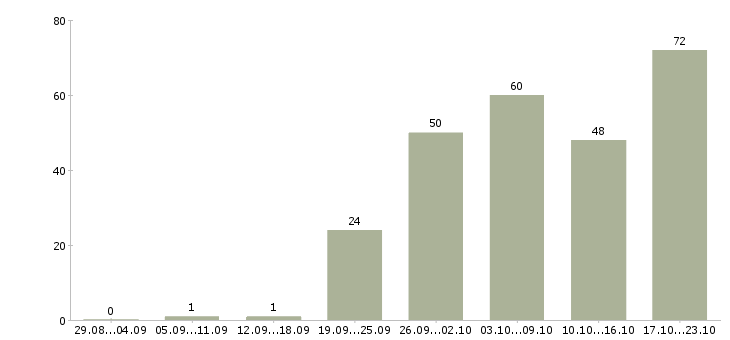 Работа бизнес менеджер Башкортостан - Число вакансий Башкортостан по специальности бизнес менеджер за 2 месяца