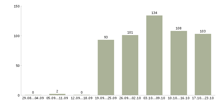 Работа сторож Бурятия - Число вакансий Бурятия по специальности сторож за 2 месяца