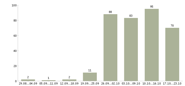 Работа менеджер на работу на пк Коми - Число вакансий Коми по специальности менеджер на работу на пк за 2 месяца