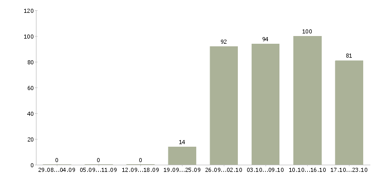 Работа офис менеджер в компанию Мордовия - Число вакансий Мордовия по специальности офис менеджер в компанию за 2 месяца