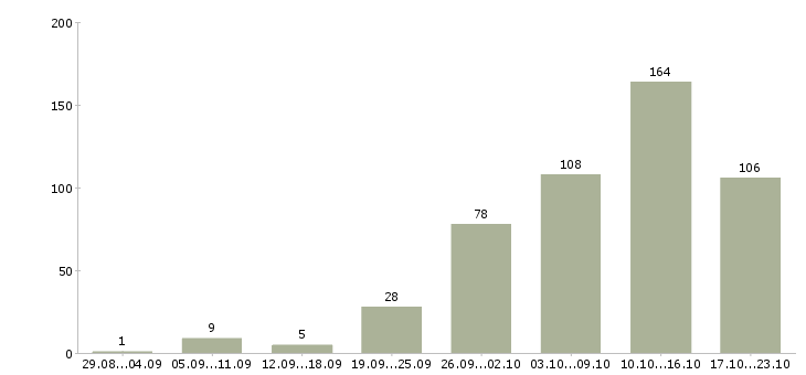 Работа удаленная в интернете Нижний новгород - Число вакансий Нижний новгород по специальности удаленная в интернете за 2 месяца