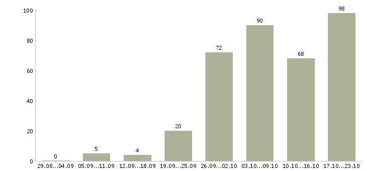 Работа ведущий Ростов-на-дону - Число вакансий Ростов-на-дону по специальности ведущий за 2 месяца