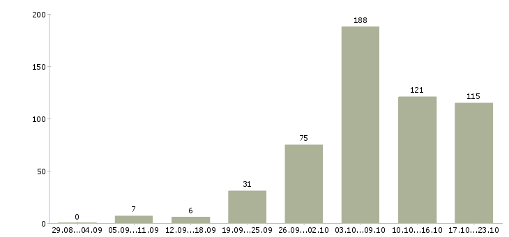 Работа реклама Ростов-на-дону - Число вакансий Ростов-на-дону по специальности реклама за 2 месяца