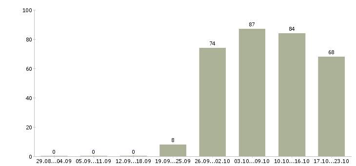 Работа грузчик комплектовщик разнорабочий Санкт-петербург - Число вакансий Санкт-петербург по специальности грузчик комплектовщик разнорабочий за 2 месяца