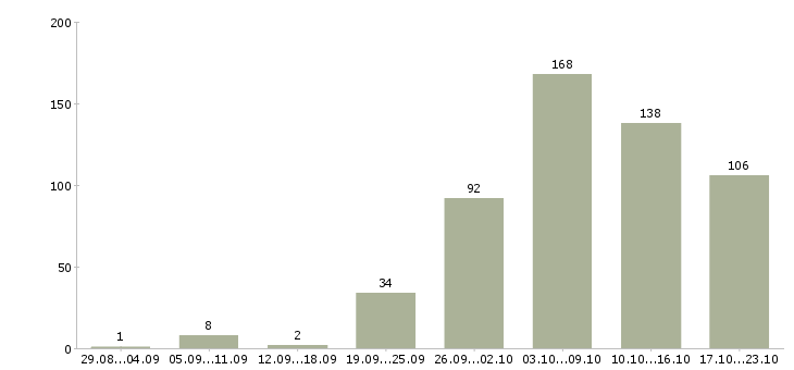 Работа диспетчеры Санкт-петербург - Число вакансий Санкт-петербург по специальности диспетчеры за 2 месяца