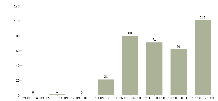 Работа менеджер b2b Санкт-петербург - Число вакансий Санкт-петербург по специальности менеджер b2b за 2 месяца