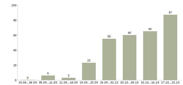 Работа менеджер по crm Санкт-петербург - Число вакансий Санкт-петербург по специальности менеджер по crm за 2 месяца