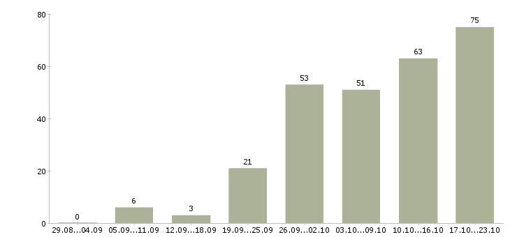 Работа менеджер по продажам crm Санкт-петербург - Число вакансий Санкт-петербург по специальности менеджер по продажам crm за 2 месяца