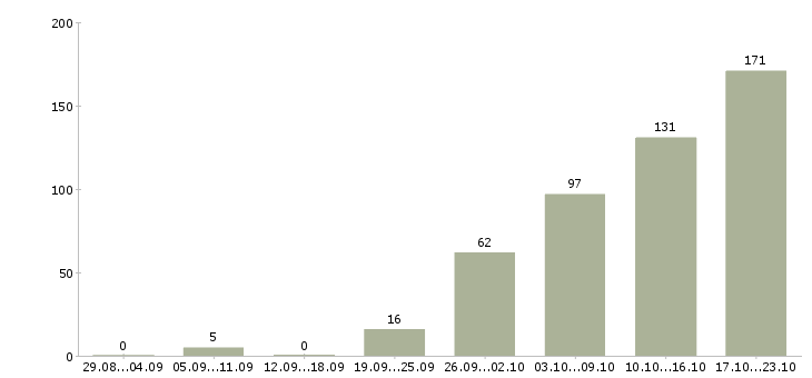 Работа продавец консультант на телефоне Санкт-петербург - Число вакансий Санкт-петербург по специальности продавец консультант на телефоне за 2 месяца