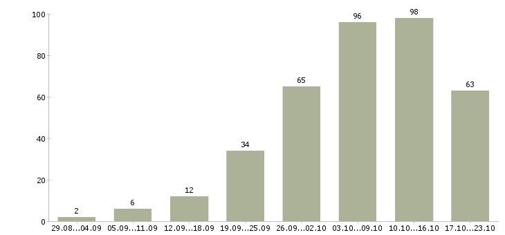 Работа работаем удаленно на дому Санкт-петербург - Число вакансий Санкт-петербург по специальности работаем удаленно на дому за 2 месяца