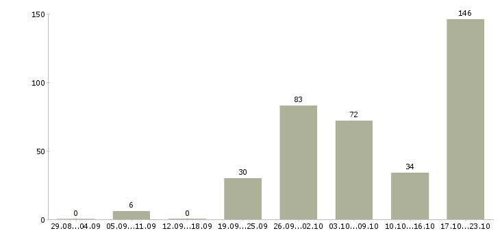 Работа работник на выкладку товаров Санкт-петербург - Число вакансий Санкт-петербург по специальности работник на выкладку товаров за 2 месяца