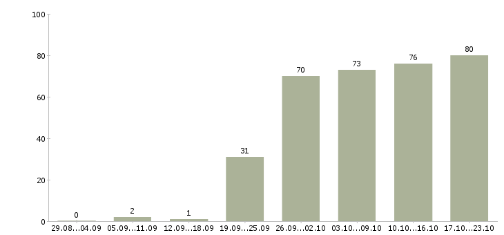 Работа рабочий по кухне Санкт-петербург - Число вакансий Санкт-петербург по специальности рабочий по кухне за 2 месяца