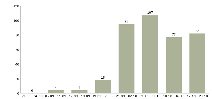 Работа специалист по обучению персонала Санкт-петербург - Число вакансий Санкт-петербург по специальности специалист по обучению персонала за 2 месяца