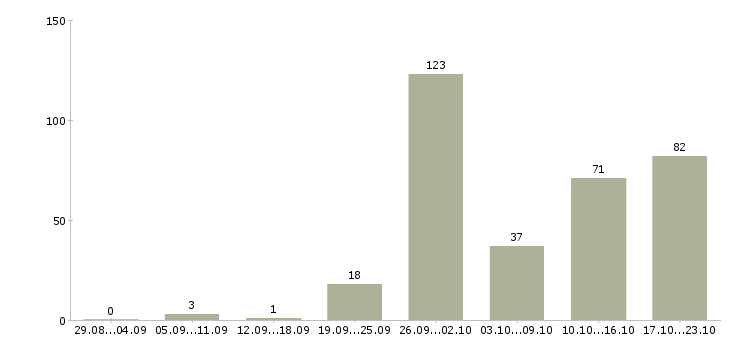 Работа сотрудник на кассу Татарстан - Число вакансий Татарстан по специальности сотрудник на кассу за 2 месяца