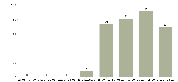 Работа подсобный рабочий Тыва - Число вакансий Тыва по специальности подсобный рабочий за 2 месяца