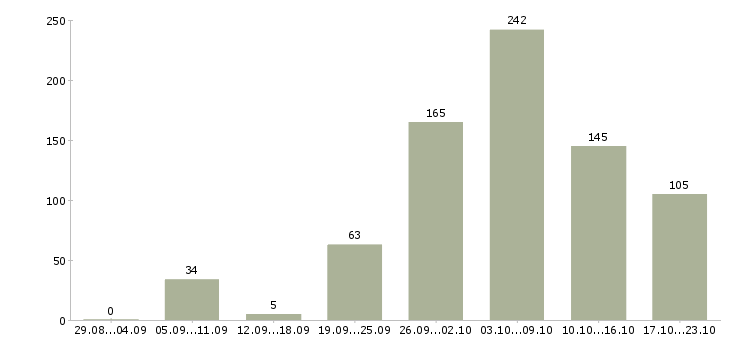 Работа без опыта работы Удмуртия - Число вакансий Удмуртия по специальности без опыта работы за 2 месяца