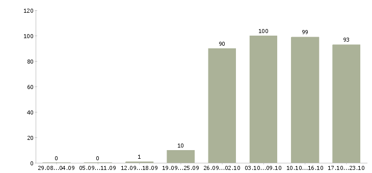 Работа администраторы Хакасия - Число вакансий Хакасия по специальности администраторы за 2 месяца