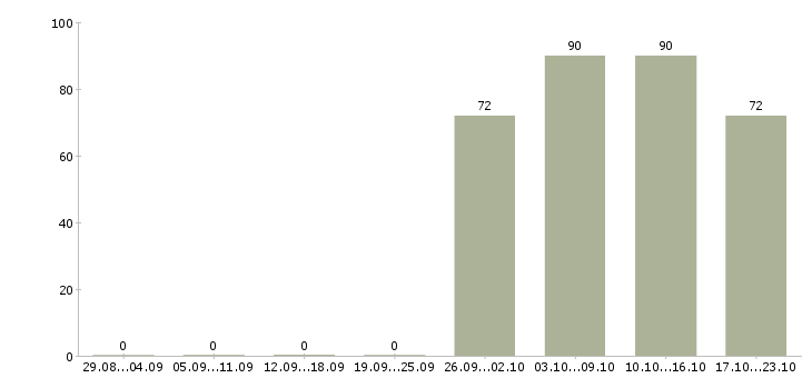 Работа инженер оператор Чувашия - Число вакансий Чувашия по специальности инженер оператор за 2 месяца