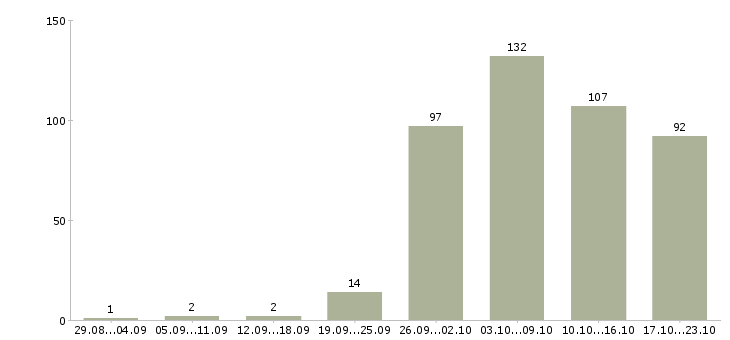 Работа инженер по Чувашия - Число вакансий Чувашия по специальности инженер по за 2 месяца