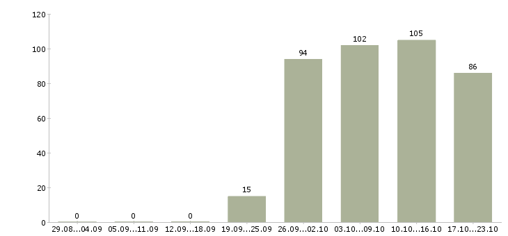 Работа торговый представитель в торговую компанию Якутия - Число вакансий Якутия по специальности торговый представитель в торговую компанию за 2 месяца