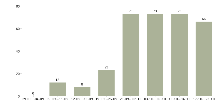 Работа официальное трудоустройство в Архангельске - Число вакансий в Архангельске по специальности официальное трудоустройство за 2 месяца