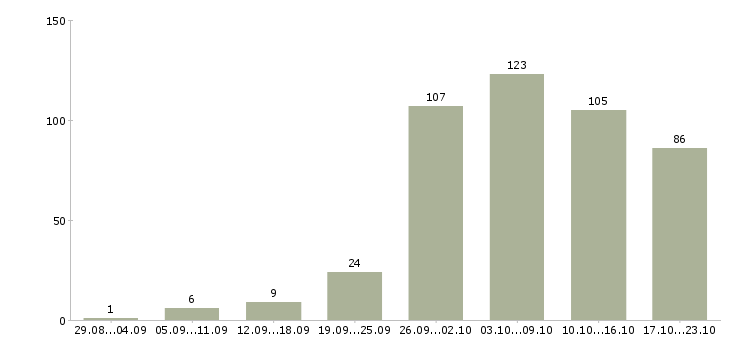 Работа удаленная работа в Архангельске - Число вакансий в Архангельске по специальности удаленная работа за 2 месяца