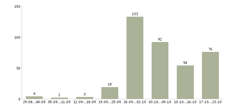 Работа интернет работа в Балашихе - Число вакансий в Балашихе по специальности интернет работа за 2 месяца