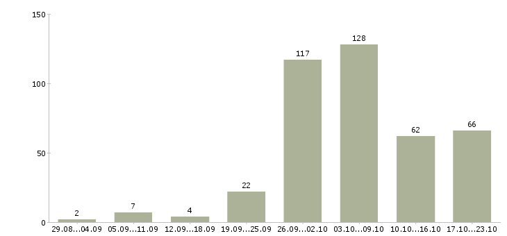 Работа работай дома в Балашихе - Число вакансий в Балашихе по специальности работай дома за 2 месяца