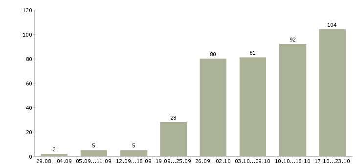 Работа менеджер по работе с базой в Барнауле - Число вакансий в Барнауле по специальности менеджер по работе с базой за 2 месяца
