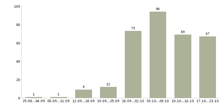 Работа дополнительная работа в Владивостоке - Число вакансий в Владивостоке по специальности дополнительная работа за 2 месяца