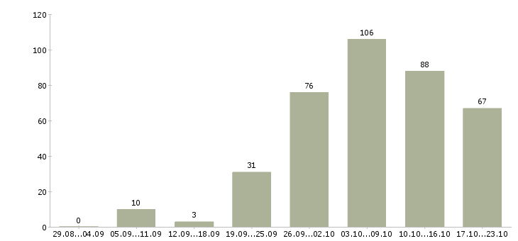 Работа специалист оп в Владивостоке - Число вакансий в Владивостоке по специальности специалист оп за 2 месяца