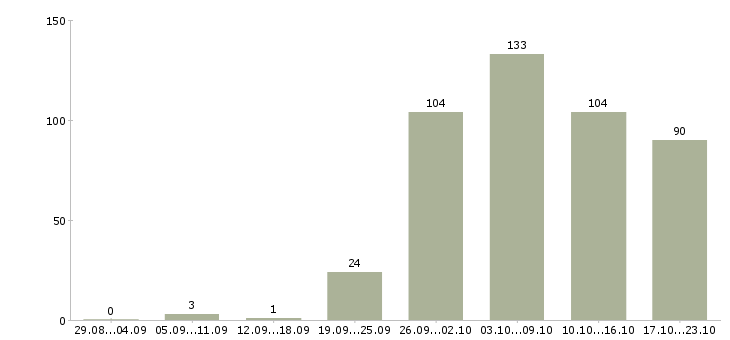 Работа консультант продавец консультант в Владимире - Число вакансий в Владимире по специальности консультант продавец консультант за 2 месяца