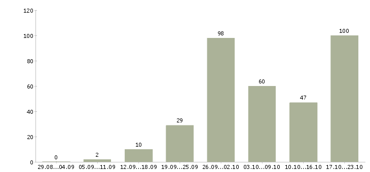 Работа менеджер на дому в Волгограде - Число вакансий в Волгограде по специальности менеджер на дому за 2 месяца
