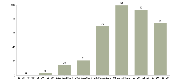Работа сотрудники на телефон в Волгограде - Число вакансий в Волгограде по специальности сотрудники на телефон за 2 месяца