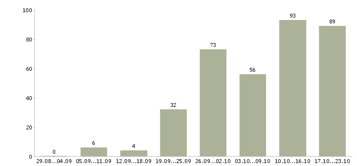 Работа специалисты по работе с клиентами в Волгограде - Число вакансий в Волгограде по специальности специалисты по работе с клиентами за 2 месяца