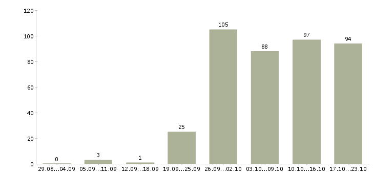Работа менеджер по продаж в Вологде - Число вакансий в Вологде по специальности менеджер по продаж за 2 месяца