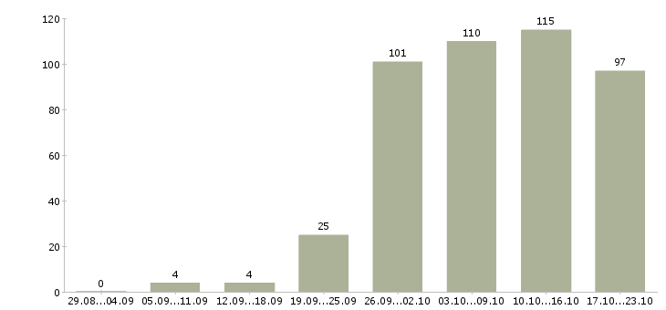 Работа начальник в Вологде - Число вакансий в Вологде по специальности начальник за 2 месяца