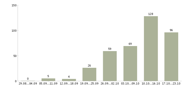Работа в динамично развивающейся компании в Воронеже - Число вакансий в Воронеже по специальности в динамично развивающейся компании за 2 месяца