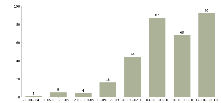 Работа сотрудник для работы по интернету в Воронеже - Число вакансий в Воронеже по специальности сотрудник для работы по интернету за 2 месяца