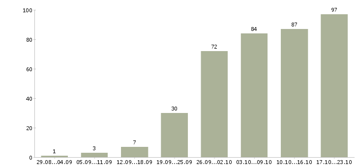 Работа специалист по клиентам в Воронеже - Число вакансий в Воронеже по специальности специалист по клиентам за 2 месяца