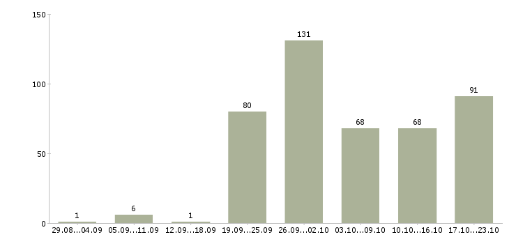 Работа из дома в Екатеринбурге - Число вакансий в Екатеринбурге по специальности из дома за 2 месяца