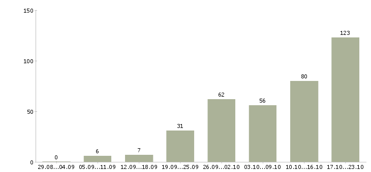 Работа менеджер телефонных продаж в Екатеринбурге - Число вакансий в Екатеринбурге по специальности менеджер телефонных продаж за 2 месяца