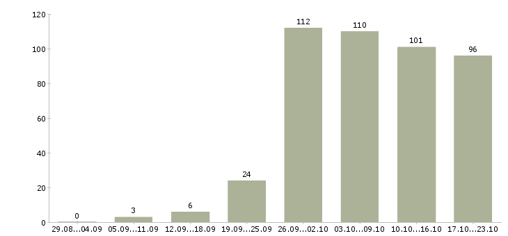 Работа менеджеры в офис в Ижевске - Число вакансий в Ижевске по специальности менеджеры в офис за 2 месяца