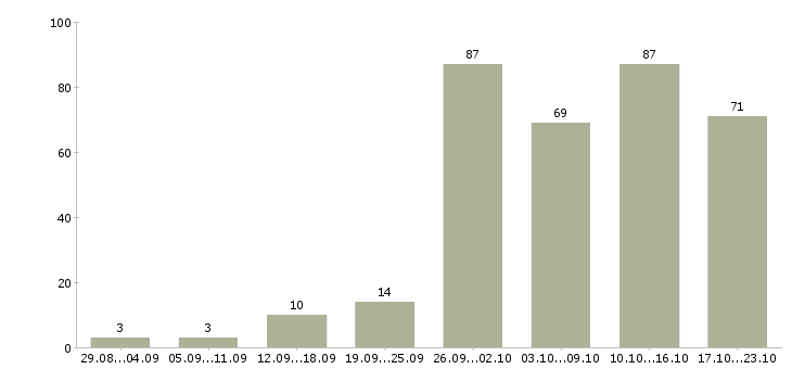 Работа на сайте в Иркутске - Число вакансий в Иркутске по специальности на сайте за 2 месяца