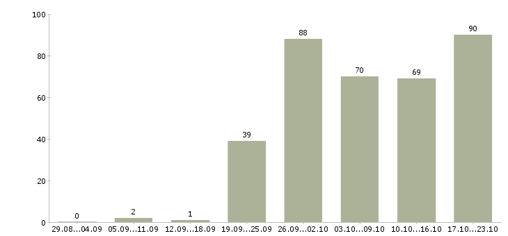 Работа рабочий на оборудование в Иркутске - Число вакансий в Иркутске по специальности рабочий на оборудование за 2 месяца
