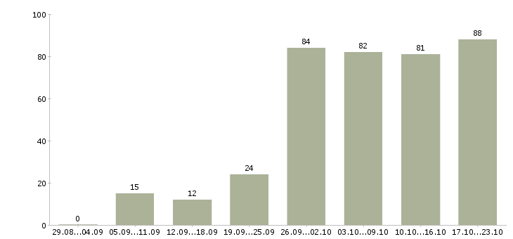 Работа удаленной работы в Иркутске - Число вакансий в Иркутске по специальности удаленной работы за 2 месяца