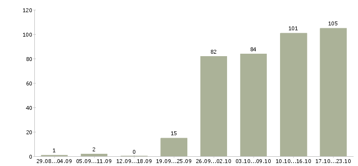 Работа менеджер в отдел продаж в Казани - Число вакансий в Казани по специальности менеджер в отдел продаж за 2 месяца