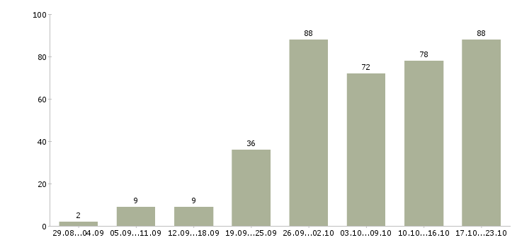 Работа менеджер по клиентам в Калининграде - Число вакансий в Калининграде по специальности менеджер по клиентам за 2 месяца